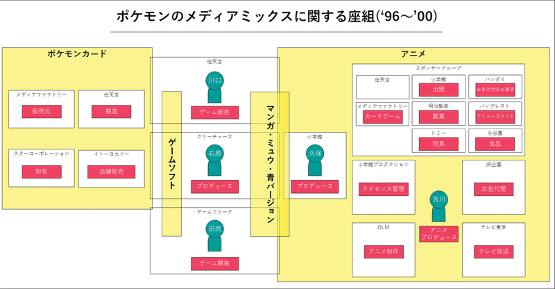 ポケモンのメディアミックスに関する座組