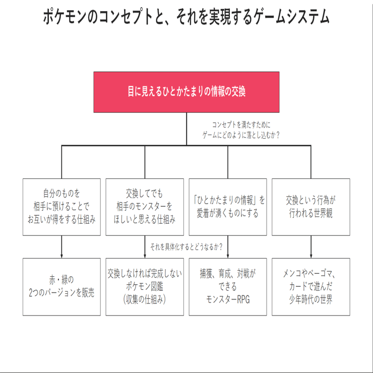 なぜポケモンは面白いのか 世界中で愛されるのか ポケモン ストーリー を読んで Fujiki Note