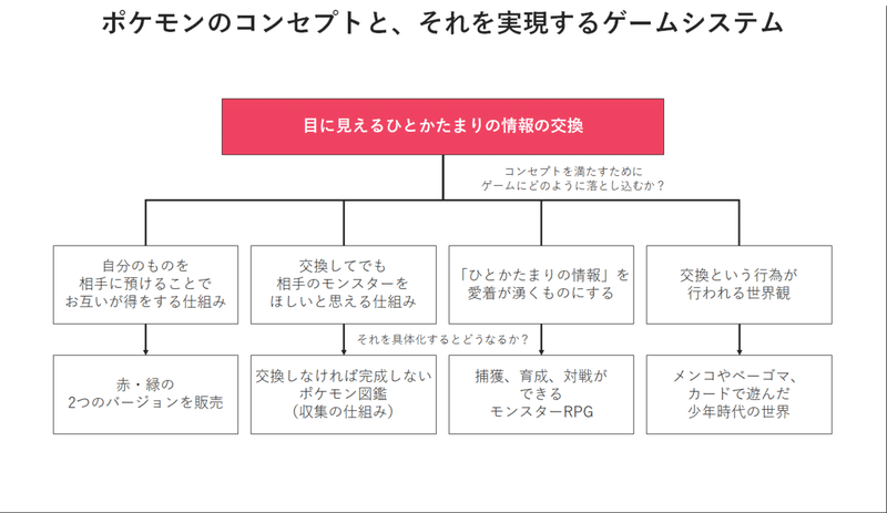 なぜポケモンは面白いのか 世界中で愛されるのか ポケモン ストーリー を読んで Fujiki ゲームプランナー Note