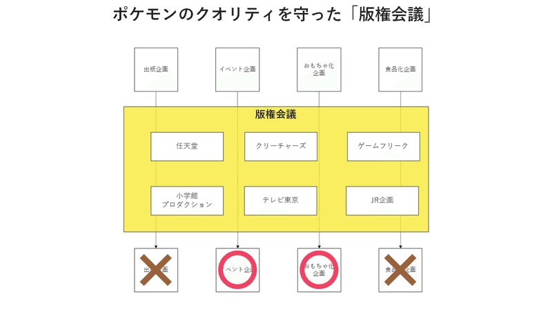 版権会議