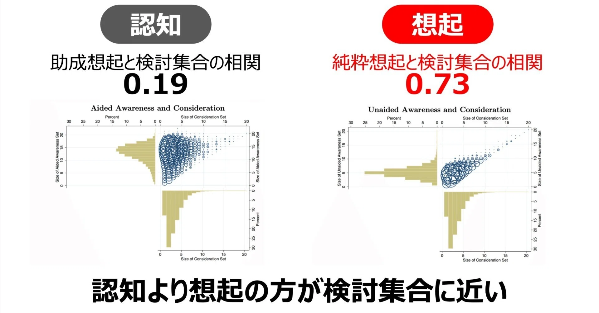 上司説得用/保存版】 売上に効くのは認知か、想起か。エビデンスで整理