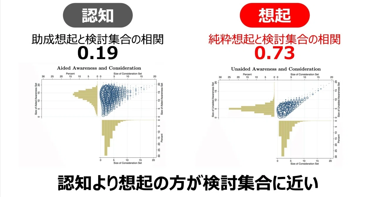 上司説得用/保存版】 売上に効くのは認知か、想起か。エビデンスで整理