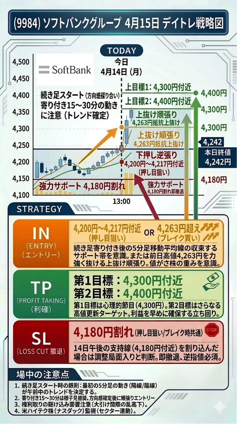 4月15日 日本株デイトレ戦略｜注目3銘柄（ソフトバンクG・フジクラ