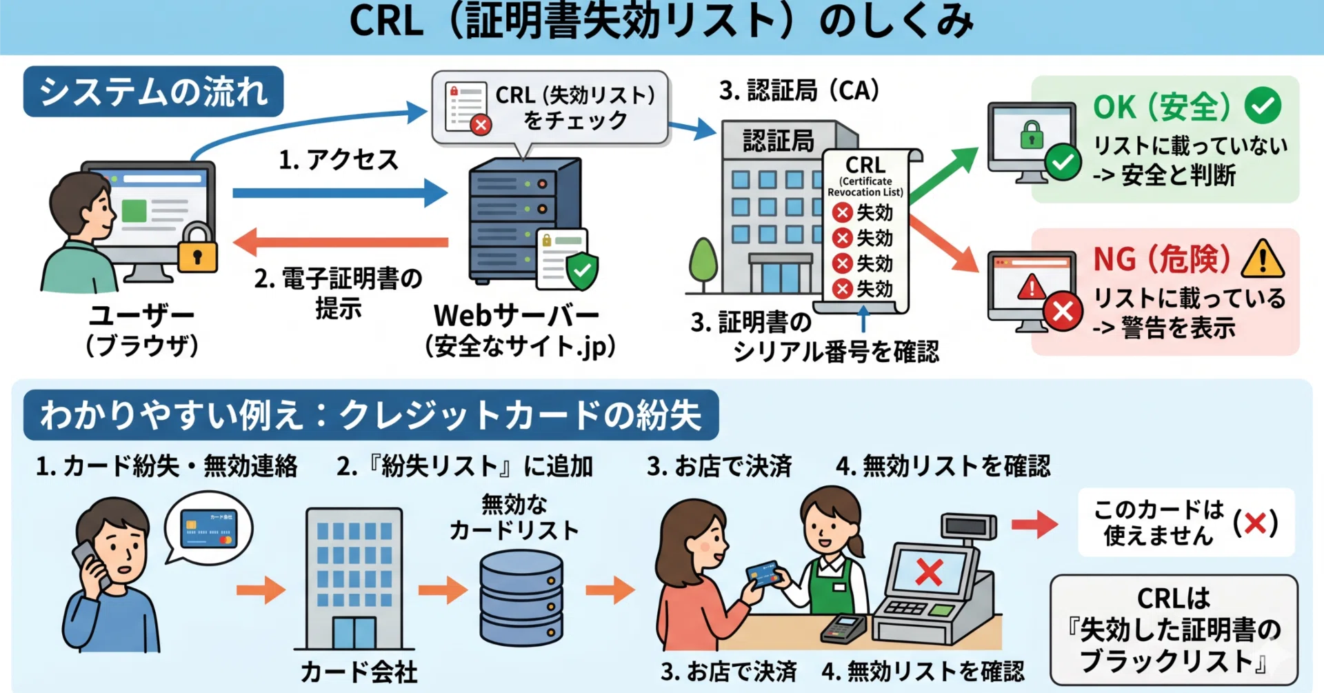 IT用語解説】CRL（Certificate Revocation List：証明書失効リスト）と