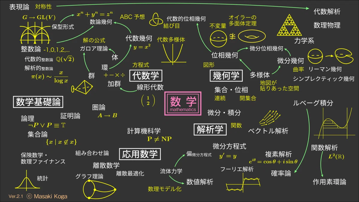 数学の世界地図