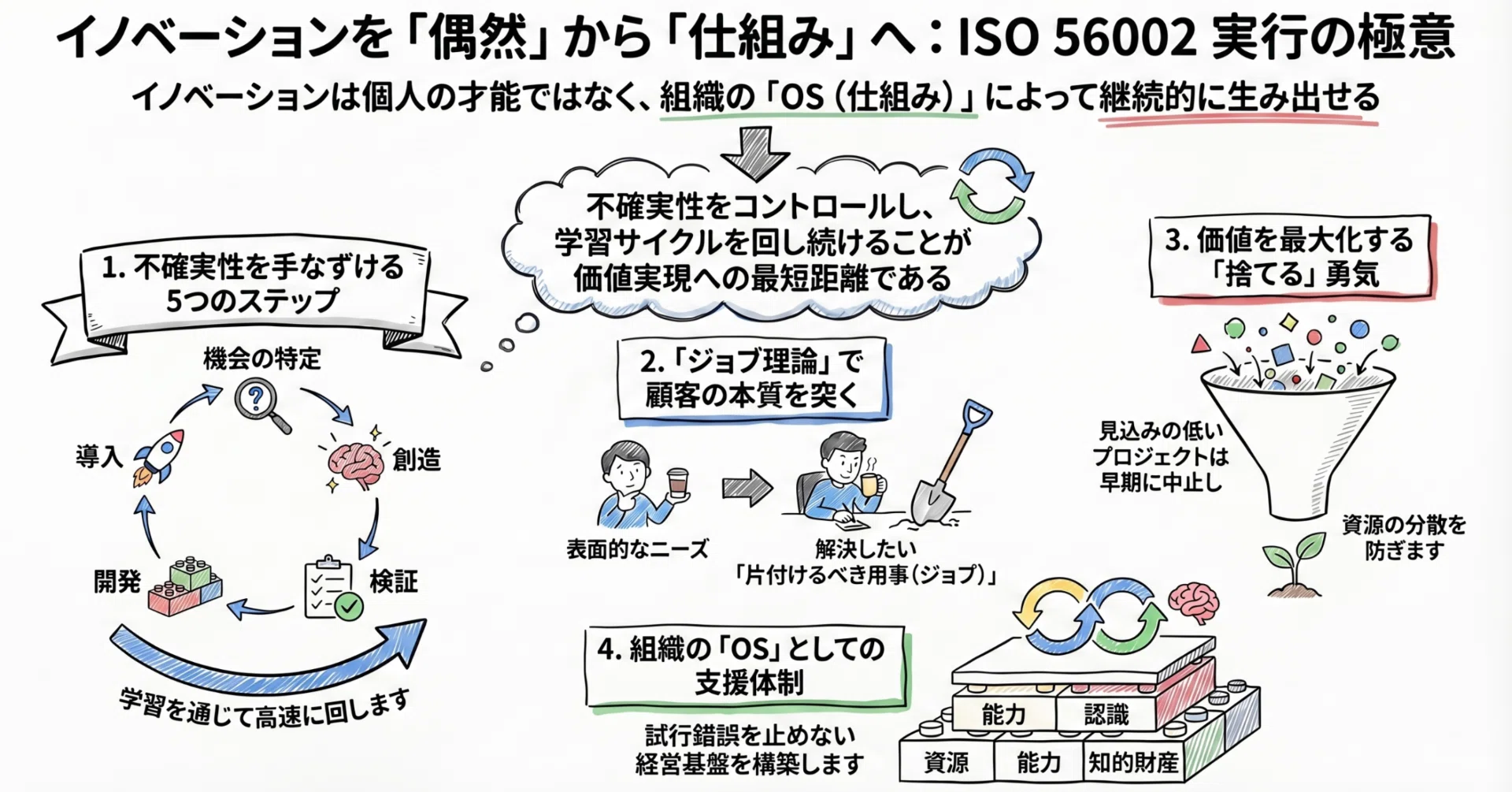 ISO56002 解説：イノベーションを実装する「Do（箇条7・8）」の