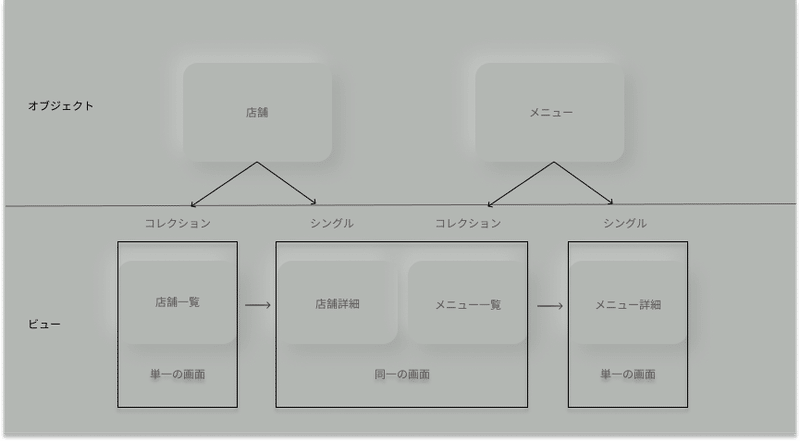 ビュー設計