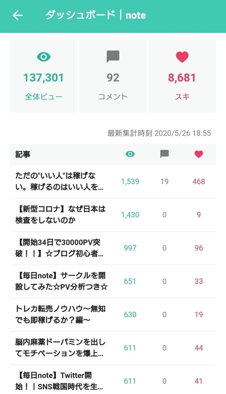 毎日note Noteとtwitterの両運用 Pv分析つき のめ トレカ物販 Note