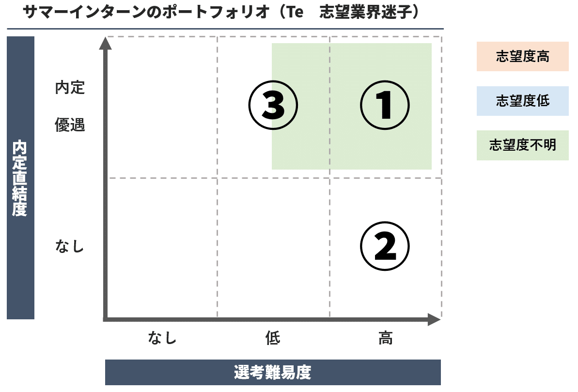 サマーインターンの戦略的な取り組み方について 初心者向け Te コンサル出身による面接23戦22勝の就活戦略 Note