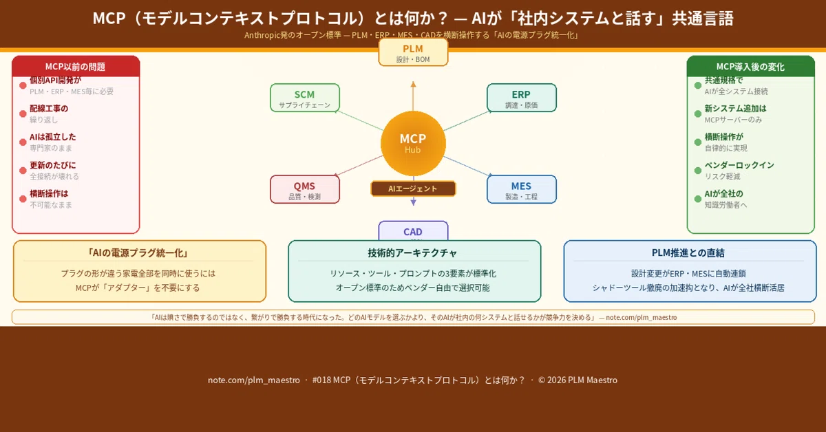 118 MCP（Model Context Protocol）とは何か？ — AIが「社内システムと