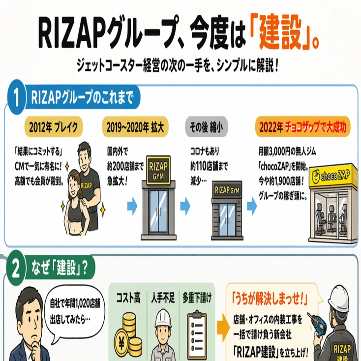ライザップが建設業に参入！｜勝村憲治