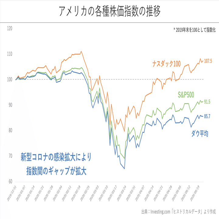 1分解説】コロナで勝ち負けが鮮明に？アメリカの株価指数まとめ｜Knight＠中小企業診断士