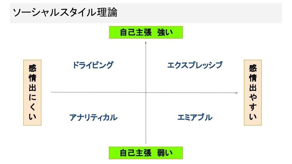 ソーシャルスタイル理論