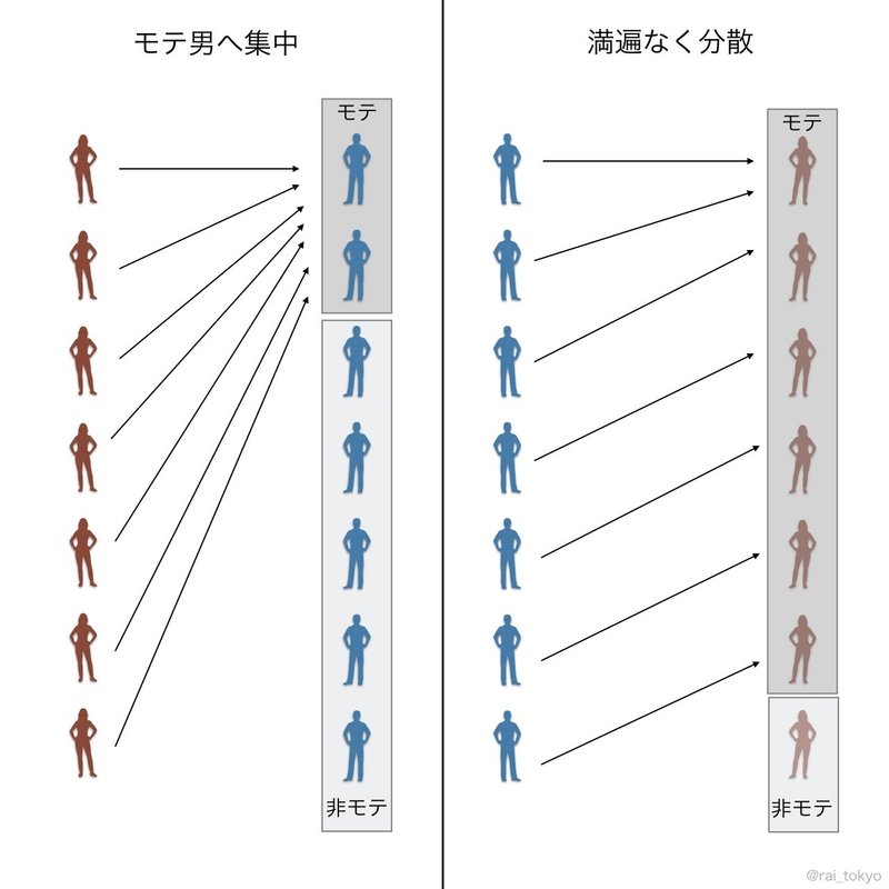 男のモテ 非モテの 格差の原因 と 苦しみ と 解決法 頼 ライ ナンパ ネトナン講習 Note