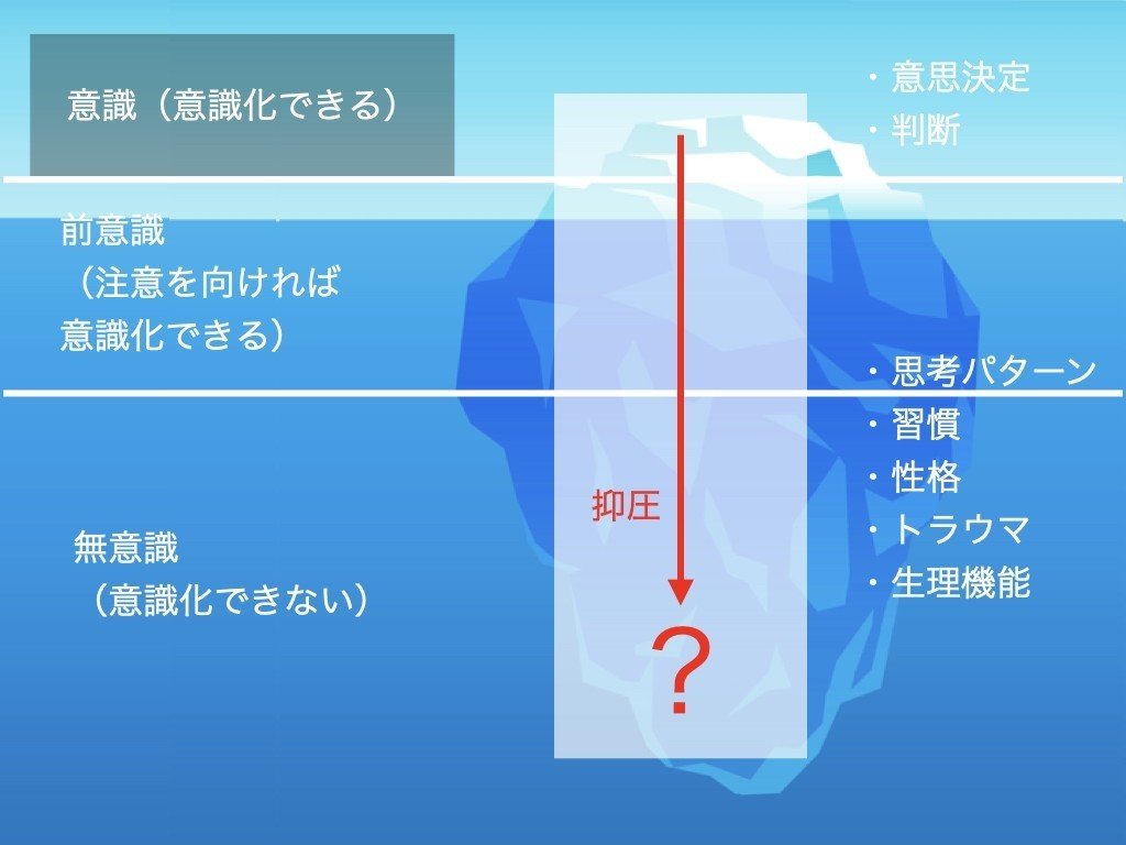 人の意識と無意識について ビジネス 夫婦間コミュニケーションの問題を解決するコーチング