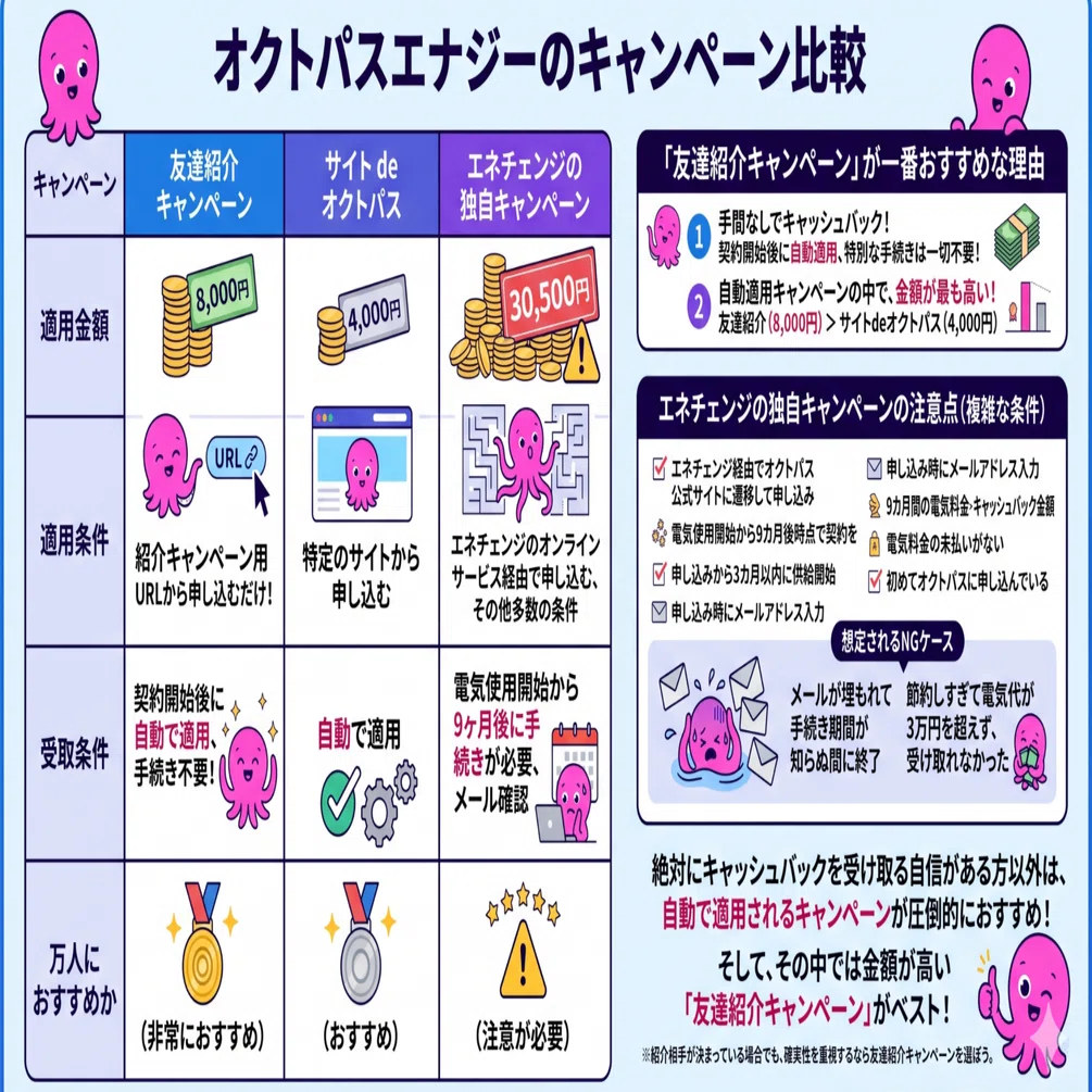 2026年4月】最もお得なオクトパスエナジーのキャンペーン・特典はどれ