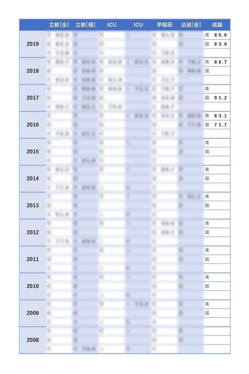 成蹊大学 文学部 国際文化学科 G 入試概要 過去問戦歴 暁音 Akane Note