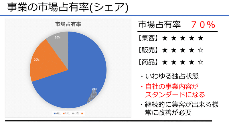 シェア７０