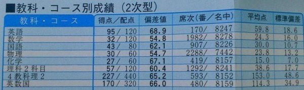 ぼくのかんがえたさいきょうの大学入試化学対策 理論化学編 その１ ひょーどる Note