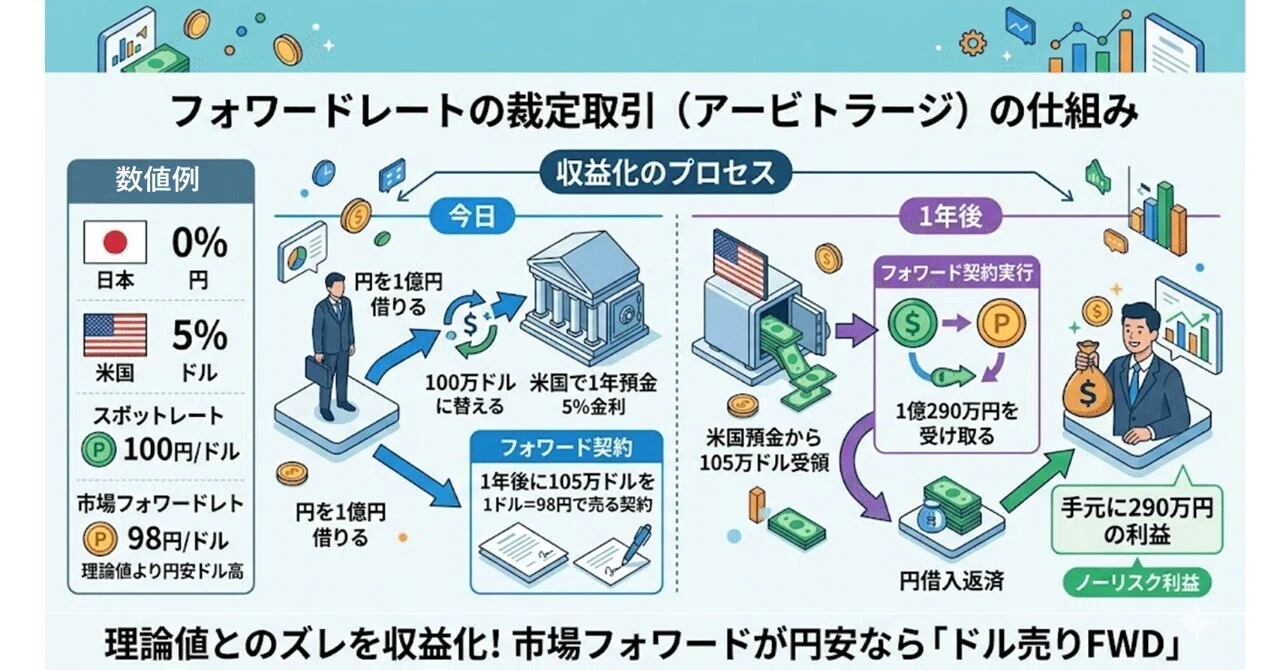 FX理論、「金利平価」には2種類ある——「カバー付き」と「カバーなし 