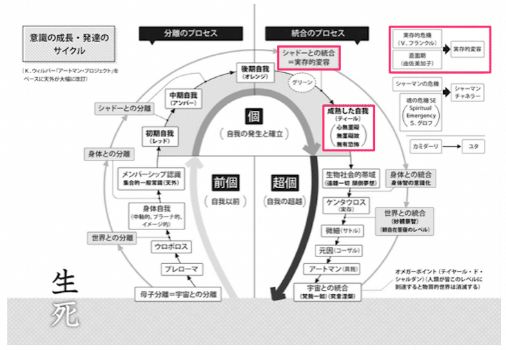 意識の成長・発達サイクル_実存的変容