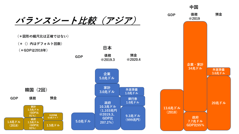 バランスシート比較（アジア）