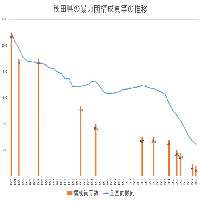 秋田県の暴力団情勢 まつやまたいし Note