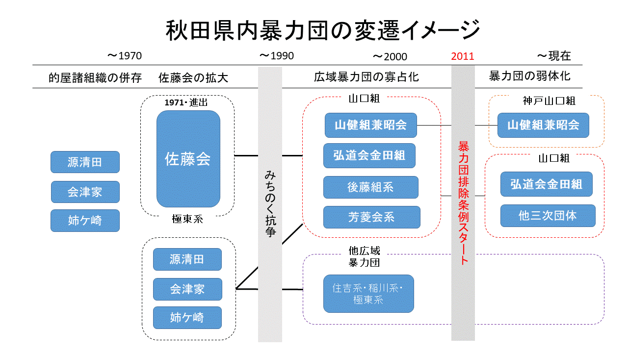 秋田県の暴力団情勢 まつやまたいし Note 秋田県の暴力団情勢 まつやまたいし Note