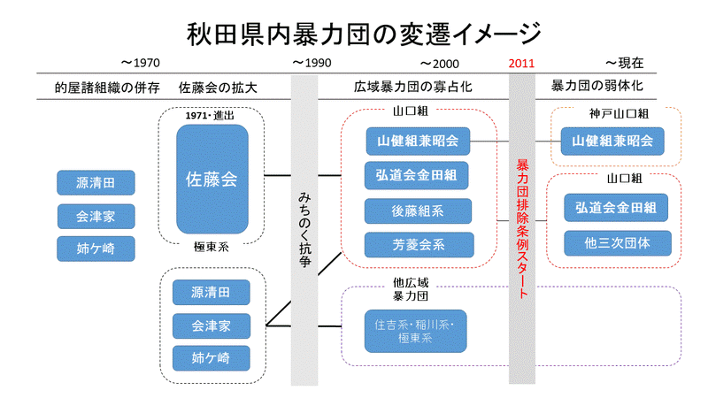 秋田県内暴力団の変遷イメージ