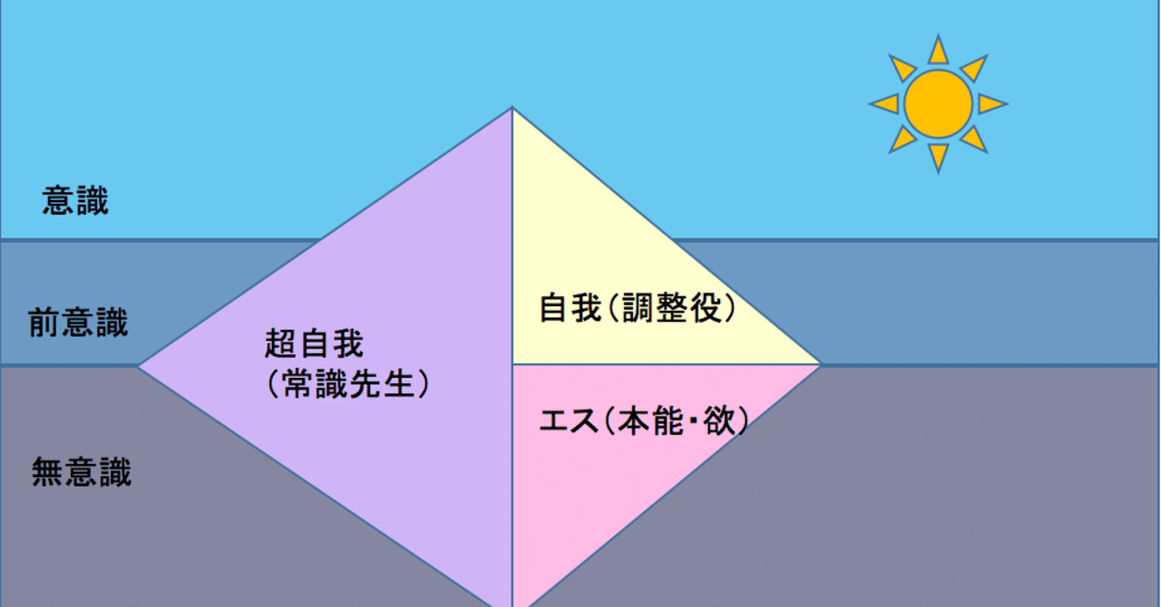 アフターコロナを考える 精神的進化のキーはスーパエゴ 常識 を捨て去ること ジュリアの未来研究所 Note アフターコロナを考える 精神的進化のキーはスーパエゴ 常識 を捨て去ること ジュリアの未来研究所 Note