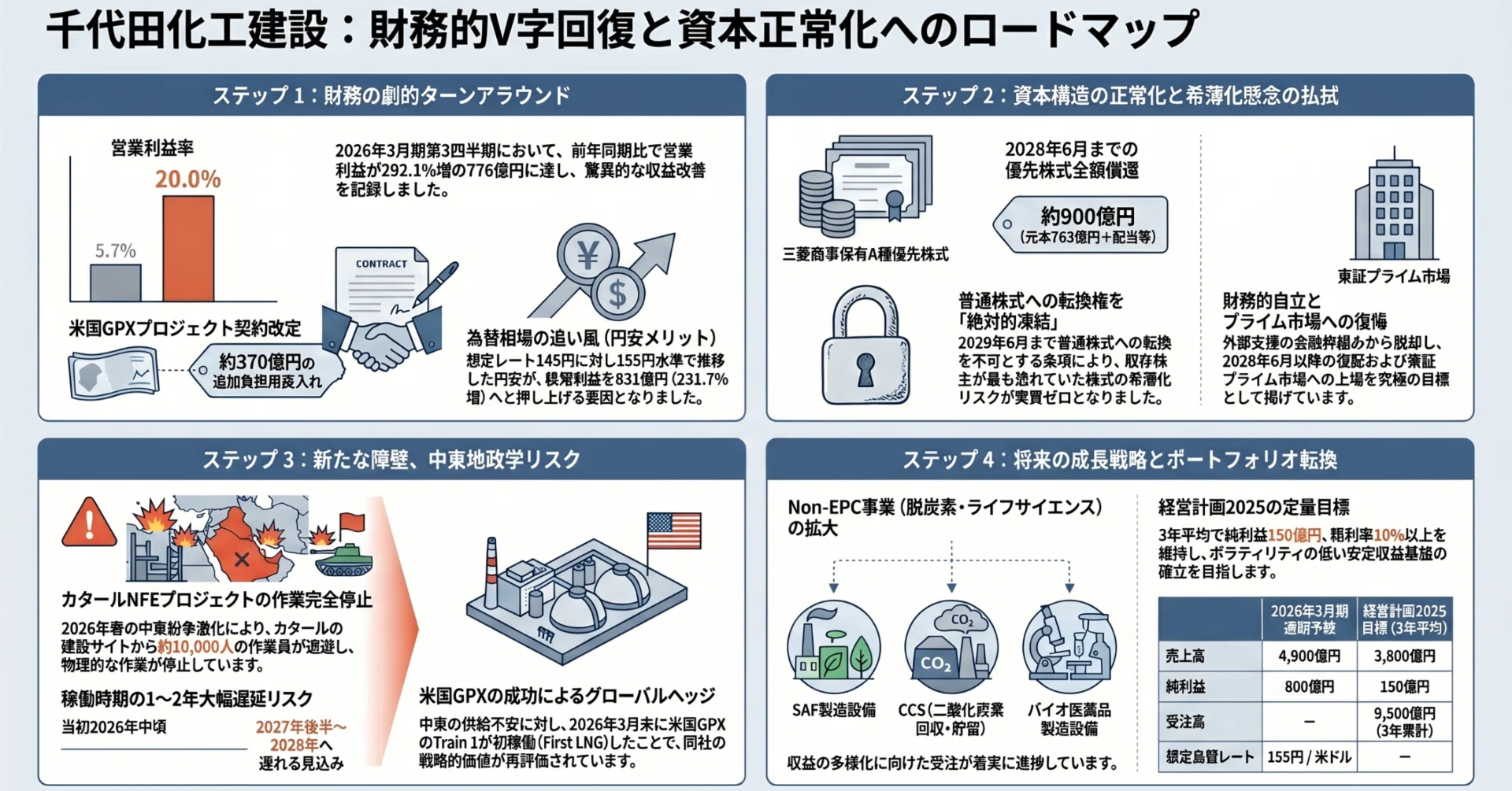 千代田化工建設株式会社（6366）包括的証券アナリストレポート：決算