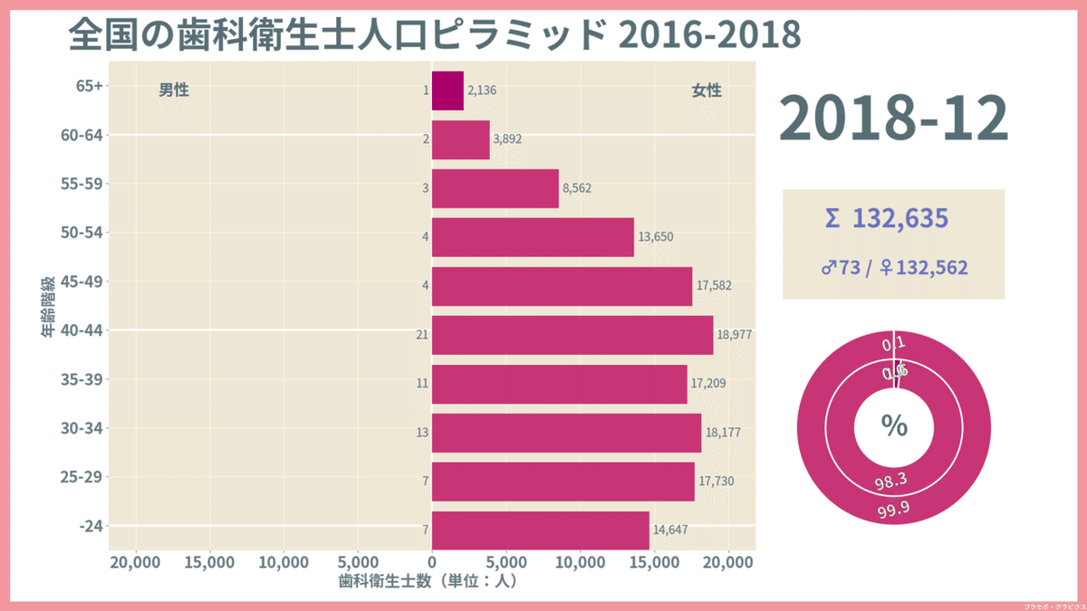 歯科衛生士と人口ピラミッド（性・年齢階級別人数分布図