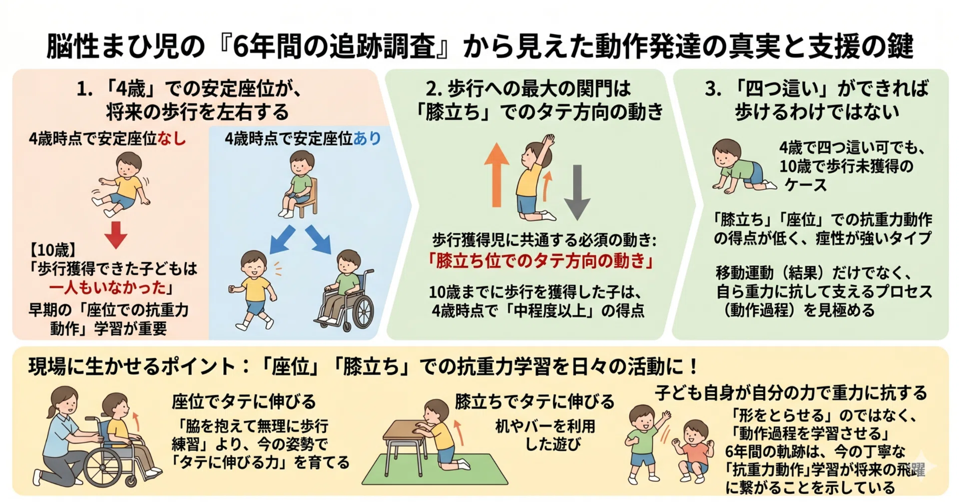 肢体不自由教育】脳性まひ児の『6年間の追跡調査』から見えた動作発達