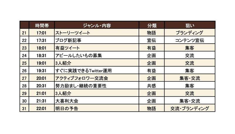 大公開 怒涛の1日30ツイートスケジュール アフィラ 作業量が全て Note 大公開 怒涛の1日30ツイートスケジュール アフィラ 作業量が全て Note
