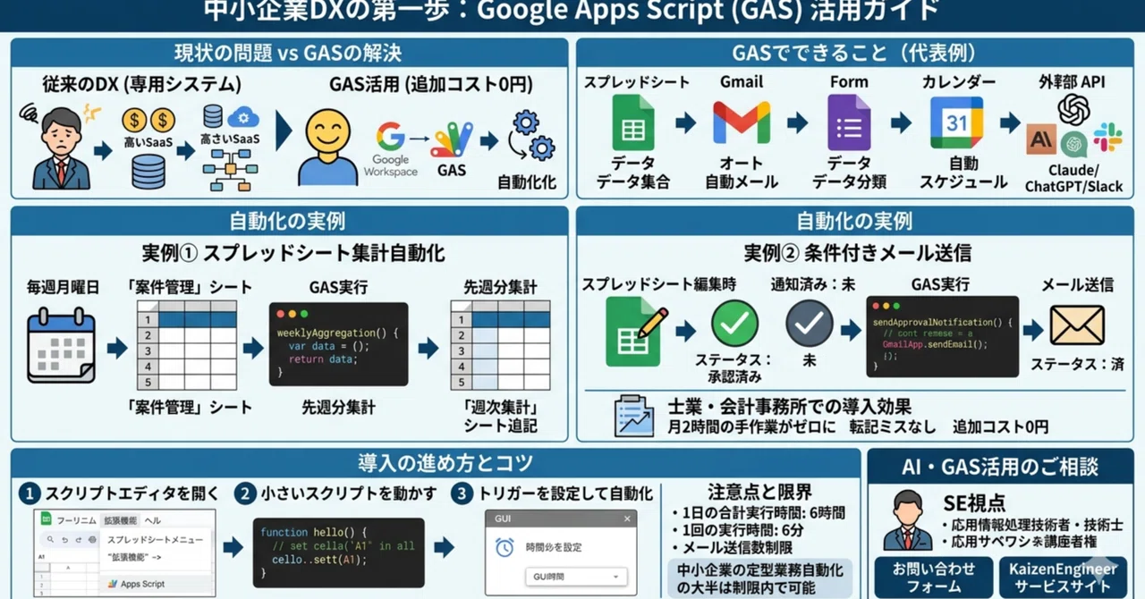 Google Workspace × GAS で実現する中小企業のゼロコストDX【実例コード付き】｜KaizenEngineer