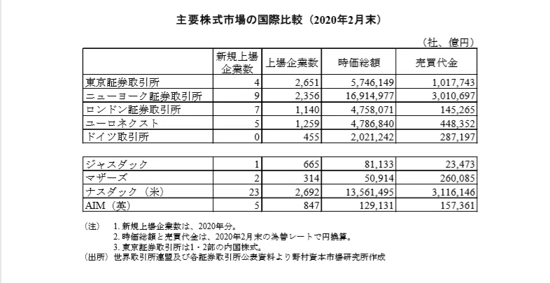株式市場時価総額 2020.2