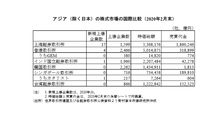 株式市場時価総額（アジア）2020.2