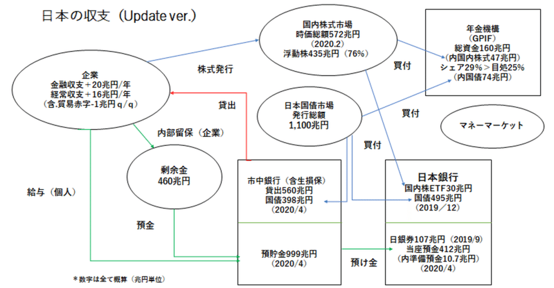 日本の資金繰り研究Ⅲ  － 日銀も財務省も「お金」は調達しなければならない。