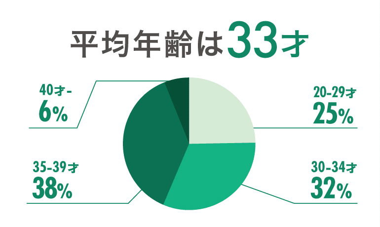 データで見るカラダノート_(1)平均年齢