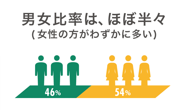 データで見るカラダノート_(2)男女比率