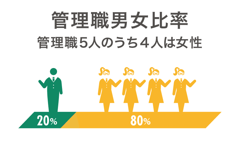 データで見るカラダノート_(4)管理職男女比率