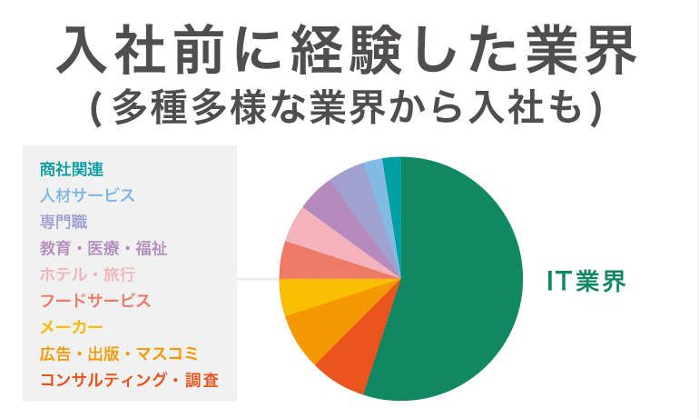 データで見るカラダノート_(7)入社前の業界