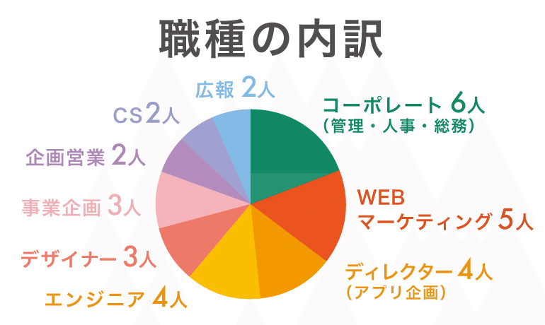 データで見るカラダノート_(8)職種内訳