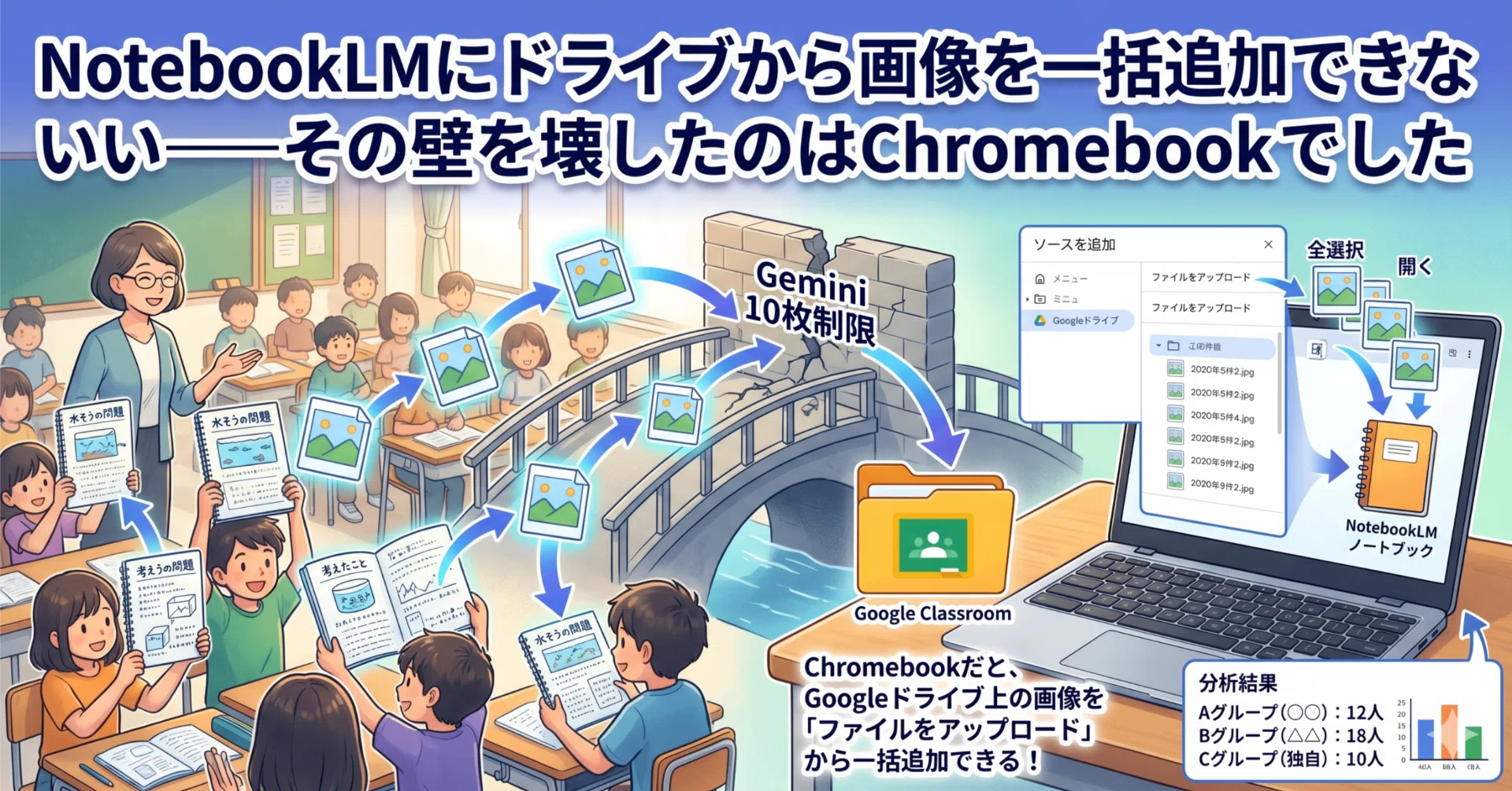 NotebookLMにドライブから画像を一括追加できない——その壁を壊したのは 
