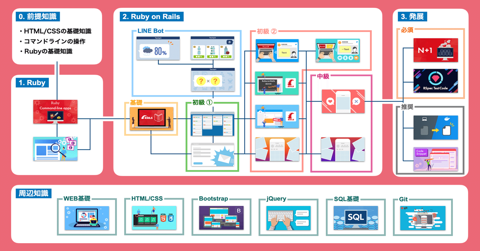 独学向け 挫折しにくいプログラミング学習ロードマップ Ruby On Rails編 Techpit Note