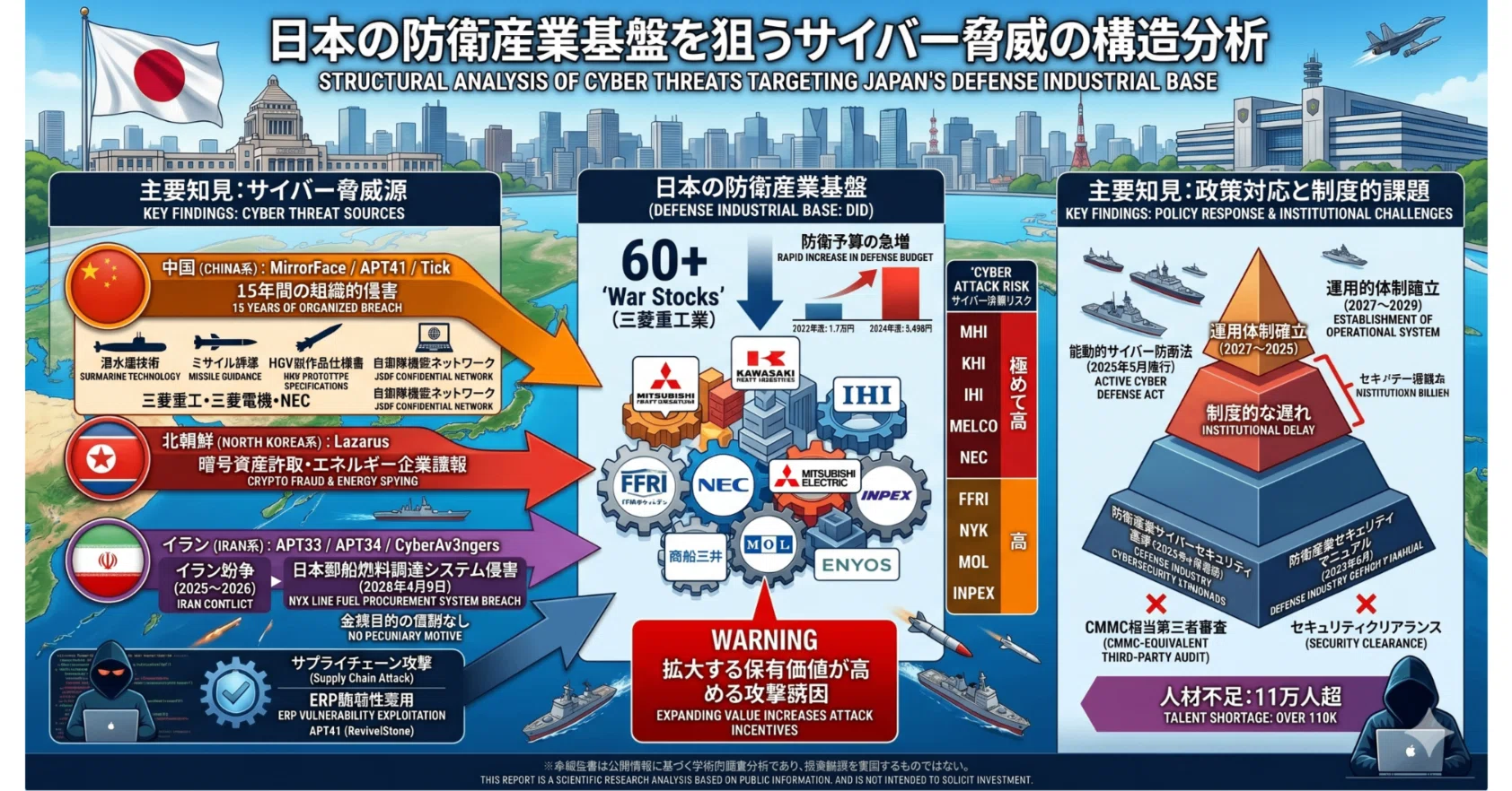 日本の防衛産業基盤を狙うサイバー脅威の構造分析｜Makoto Suhara