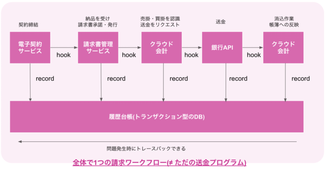 LayerXが、電子契約・銀行API・クラウド会計と組む理由 -DXとSaaSとブロックチェーン-｜福島良典 | LayerX