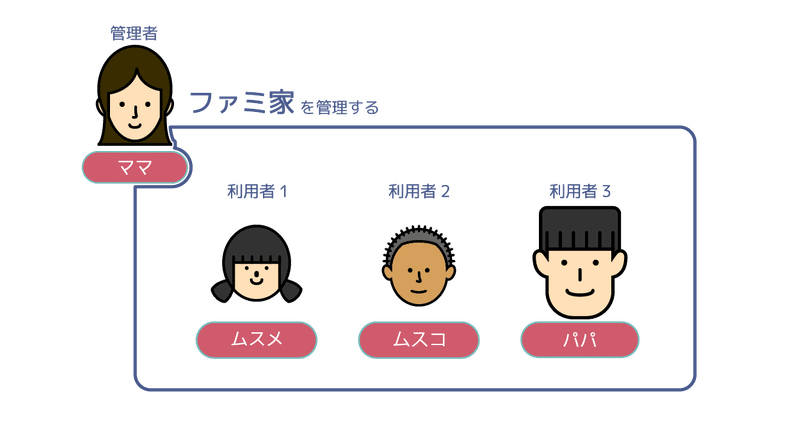 お手伝いポイントアプリ としてつかうfamiken ファミケン ガイド Downshimau Note