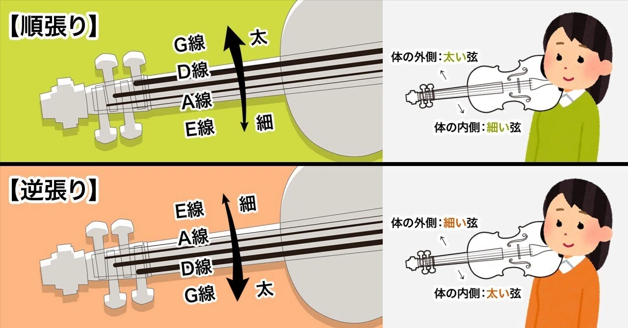 左利きバイオリン(フィドル)：弦の「順張り」と「逆張り」｜kusahiko