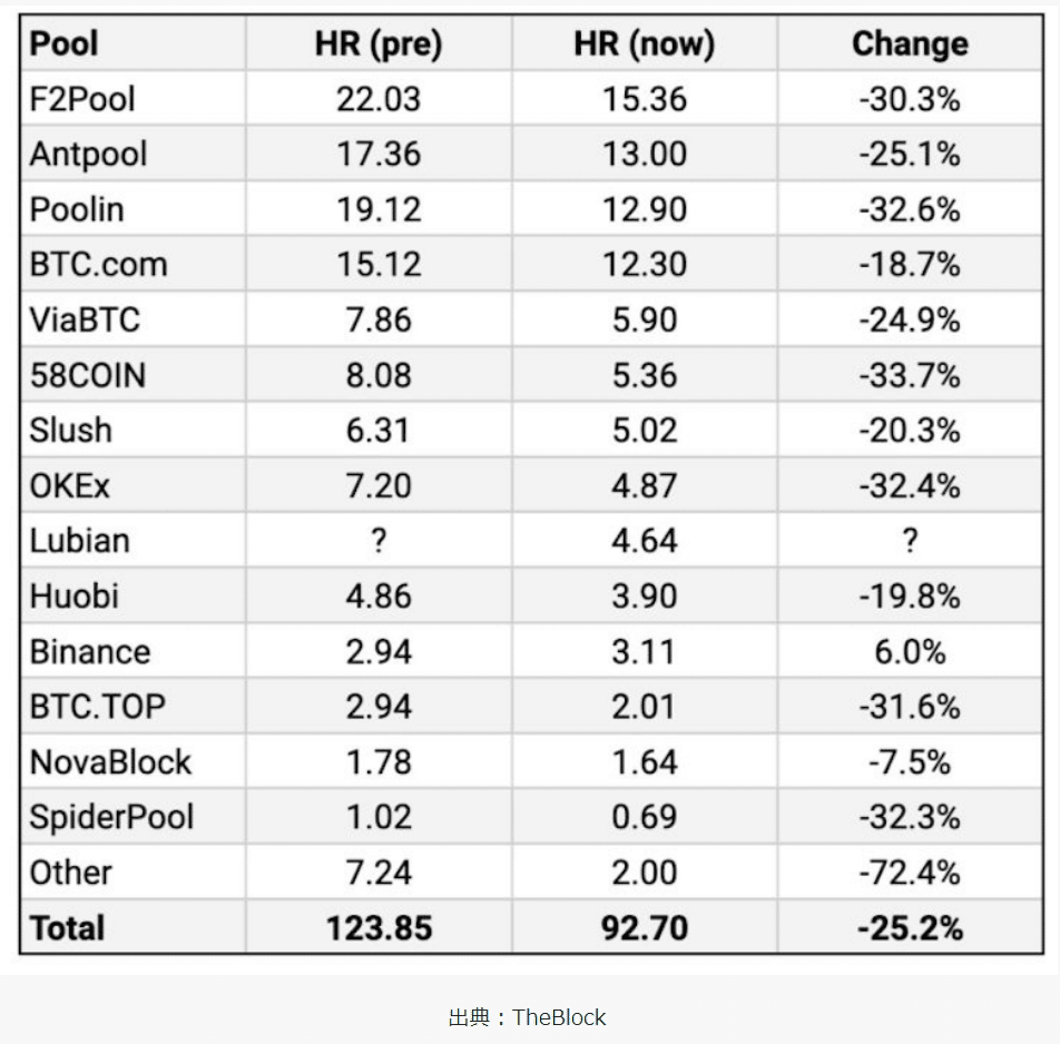ビットコイン半減期前後をまとめてみる～株との相関・ハッシュレート動向等～｜Fintertech株式会社